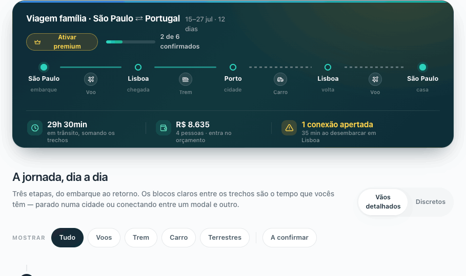 Linha do tempo de deslocamento: São Paulo, Lisboa, Porto e volta, com 29h30 em trânsito e alerta de conexão apertada